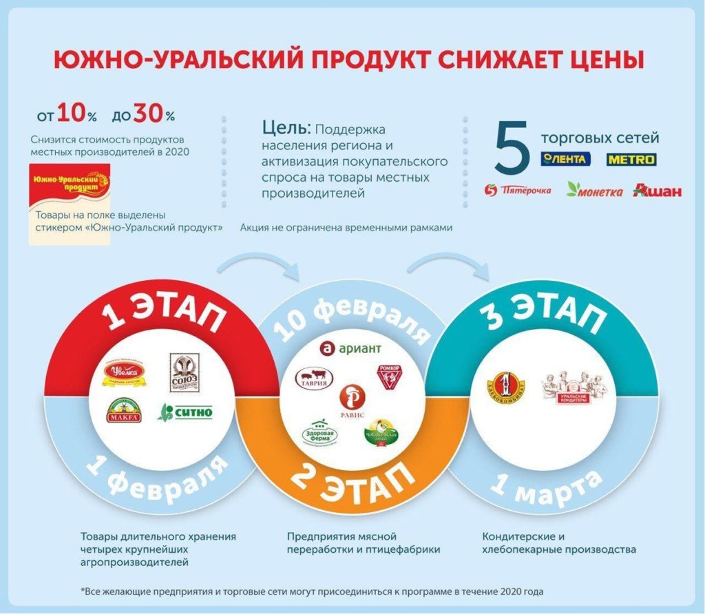 Четыре агрохолдинга снизили цены на продукты в Челябинской области